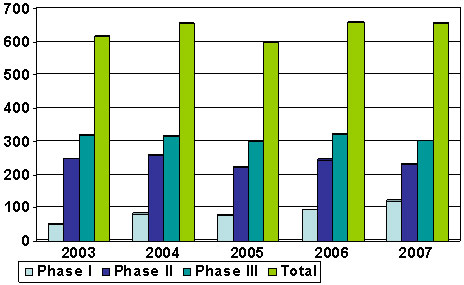 Figure 6 : Nombre d'essais cliniques au Canada dirigés ou commandités par l'industrie pharmaceutique de 2003 à 2007