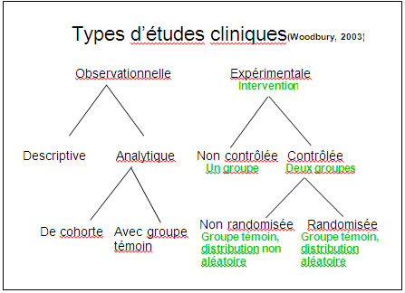 Figure 7 : Types d'études cliniques