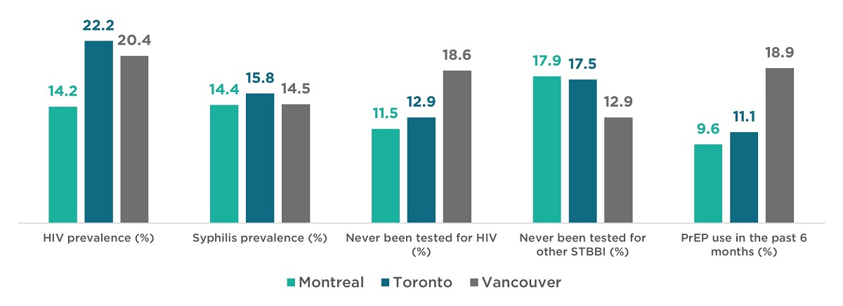 Graph of HIV and STBBI prevalence and testing and use of PrEP in Toronto, Montreal, and Vancouver.