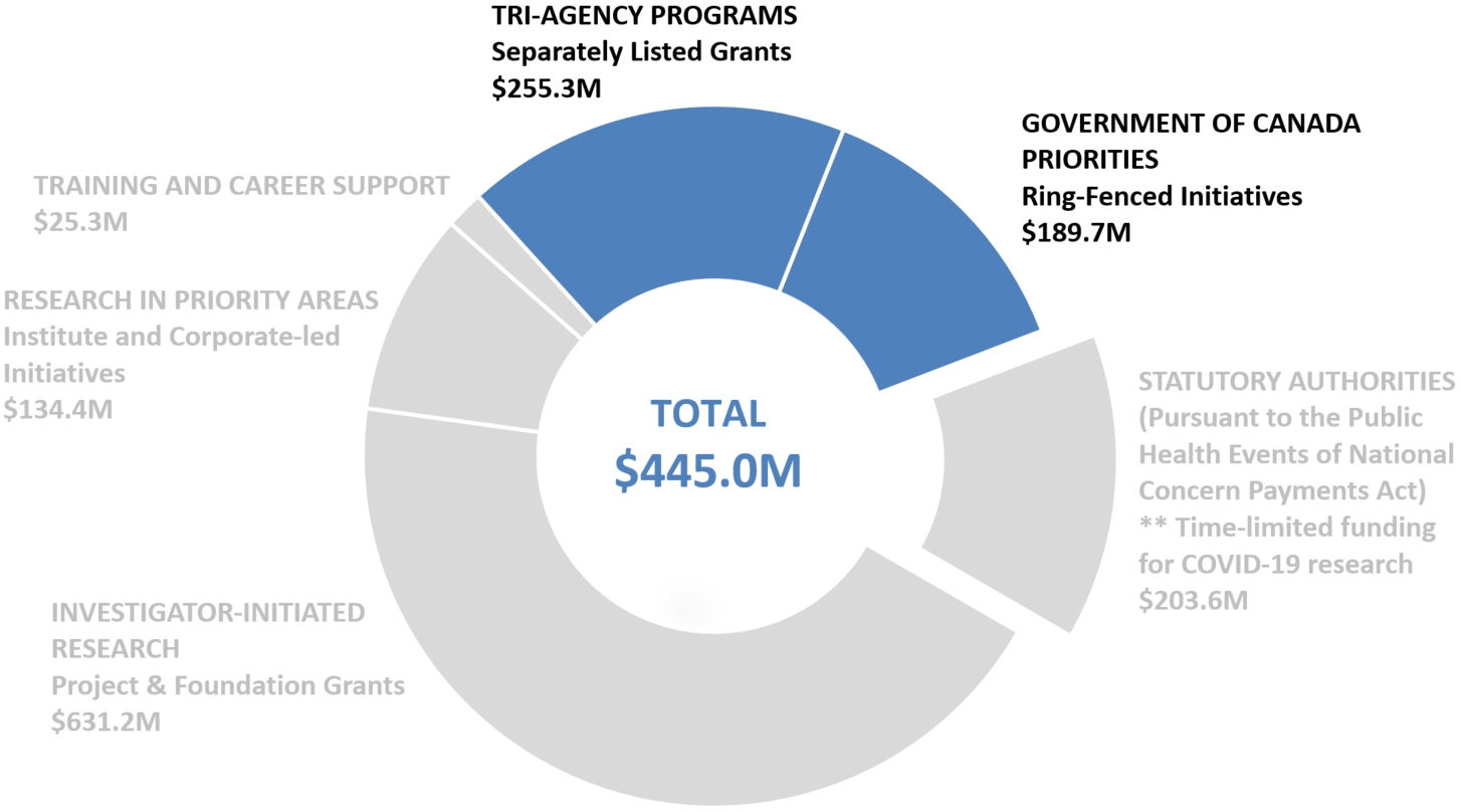 CIHR Grants and Awards Expenditures: Year - CIHR