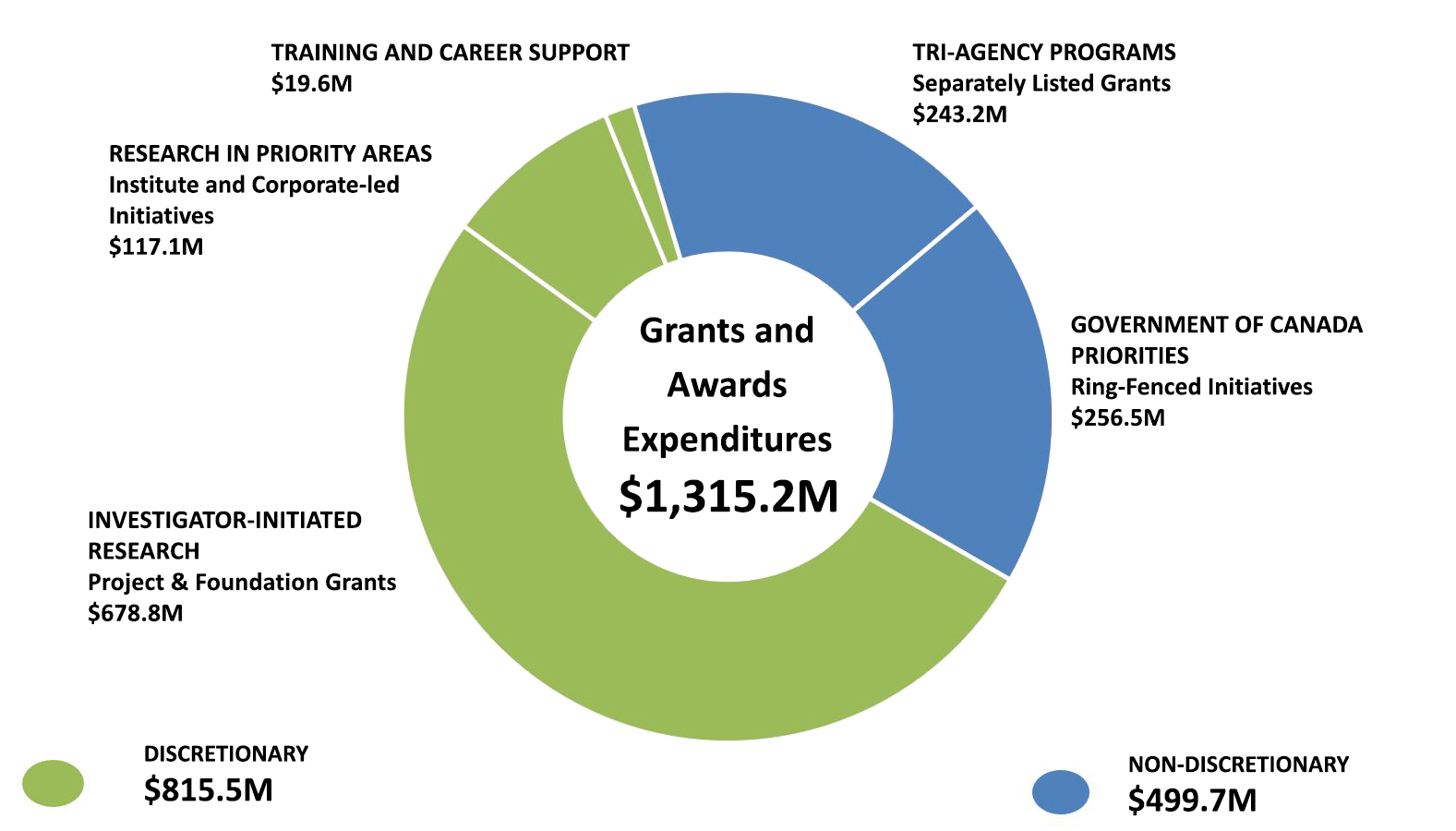 Grants and Awards Expenditures - CIHR