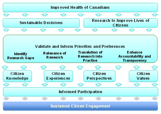 Fig. 1: The Benefits of Sustained Citizen Engagement