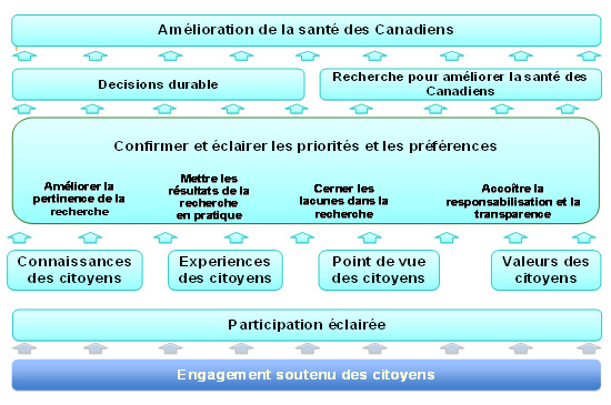 Fig. 1 – Avantages de l'engagement soutenu des citoyens