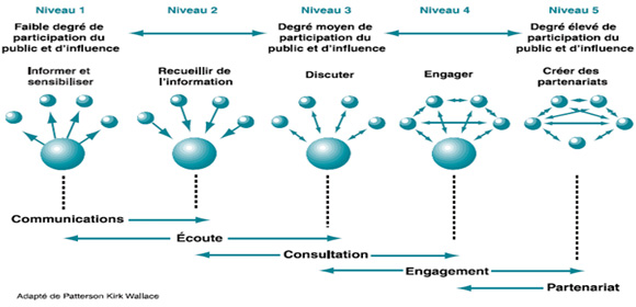 Fig. 2 : Les cinq niveaux de participation du public