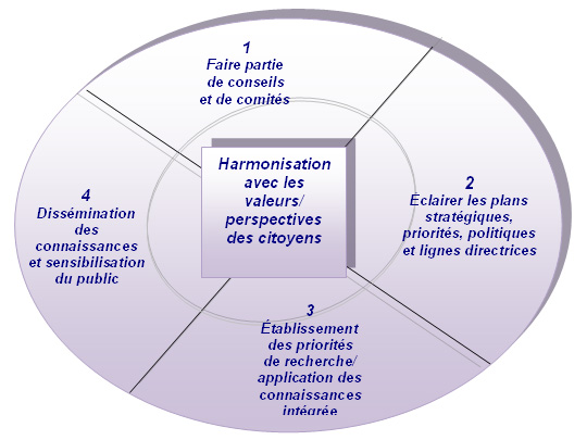 Figure 5 : Les quatre centres d'intérêt
