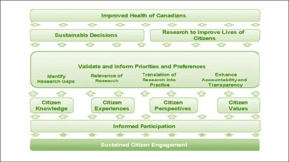 Figure 1: The Benefits of Sustained Citizen Engagement