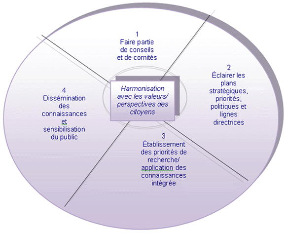 Figure 2 : Les quatre centres d'intérêt