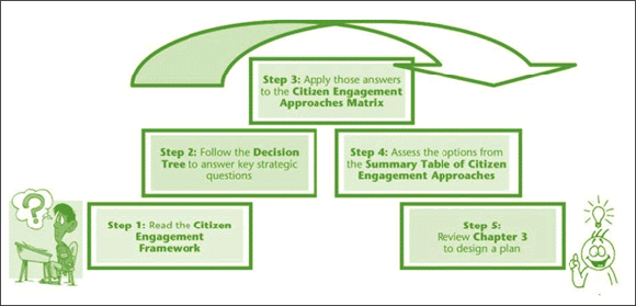 Figure 4: How to Use the Decision Tree Model