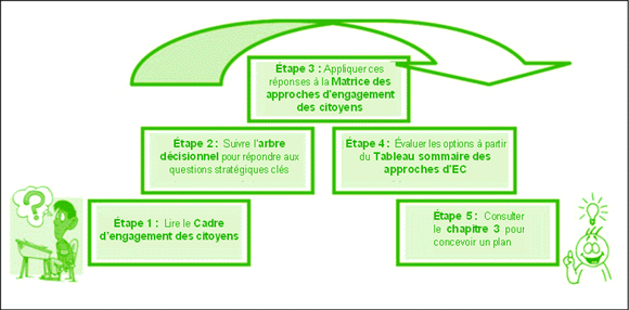 Figure 4 : Comment se servir du modèle d'arbre décisionnel