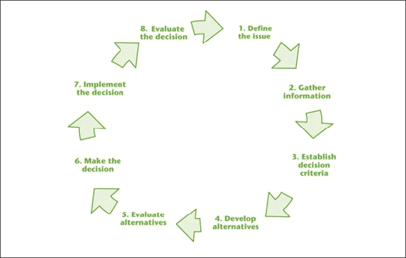 Figure 5: The Decision-Making Lifecycle