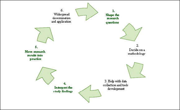 Figure 7: The Integrated Knowledge Translation Research Cycle