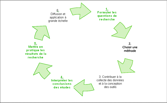 Figure 7 : Cycle de la recherche intégrant l'application des connaissances