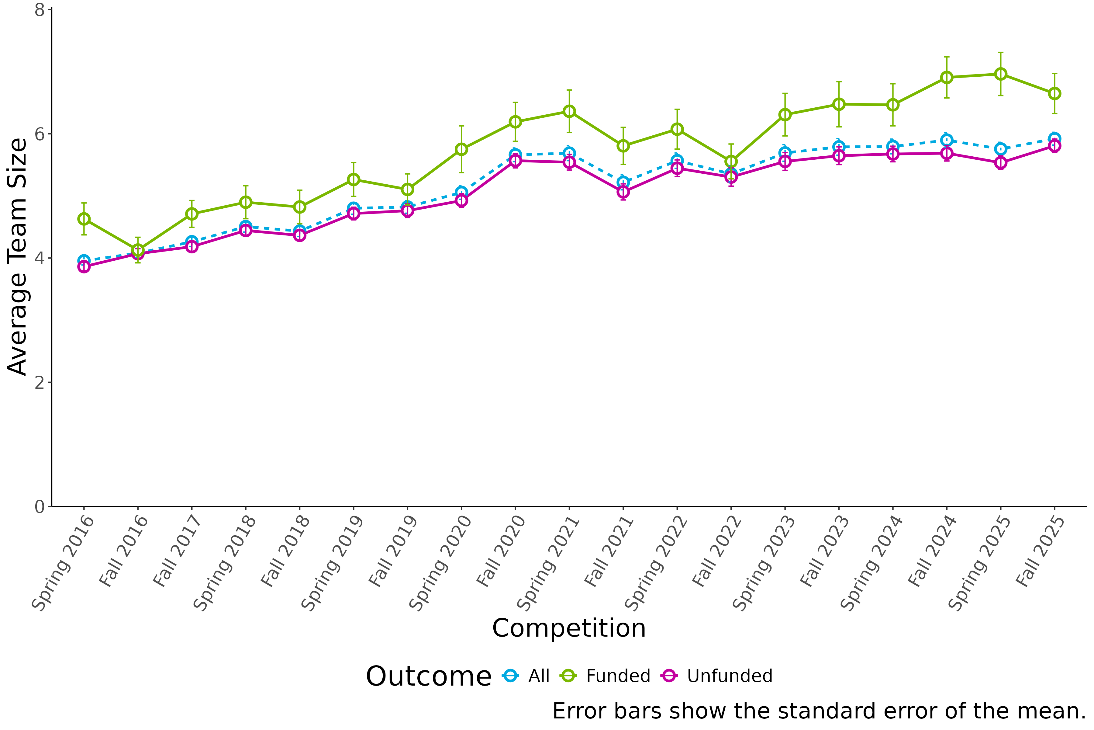 A graph showing the average Project Grant application team size from Spring 2016 to Fall 2025. A long description follows.