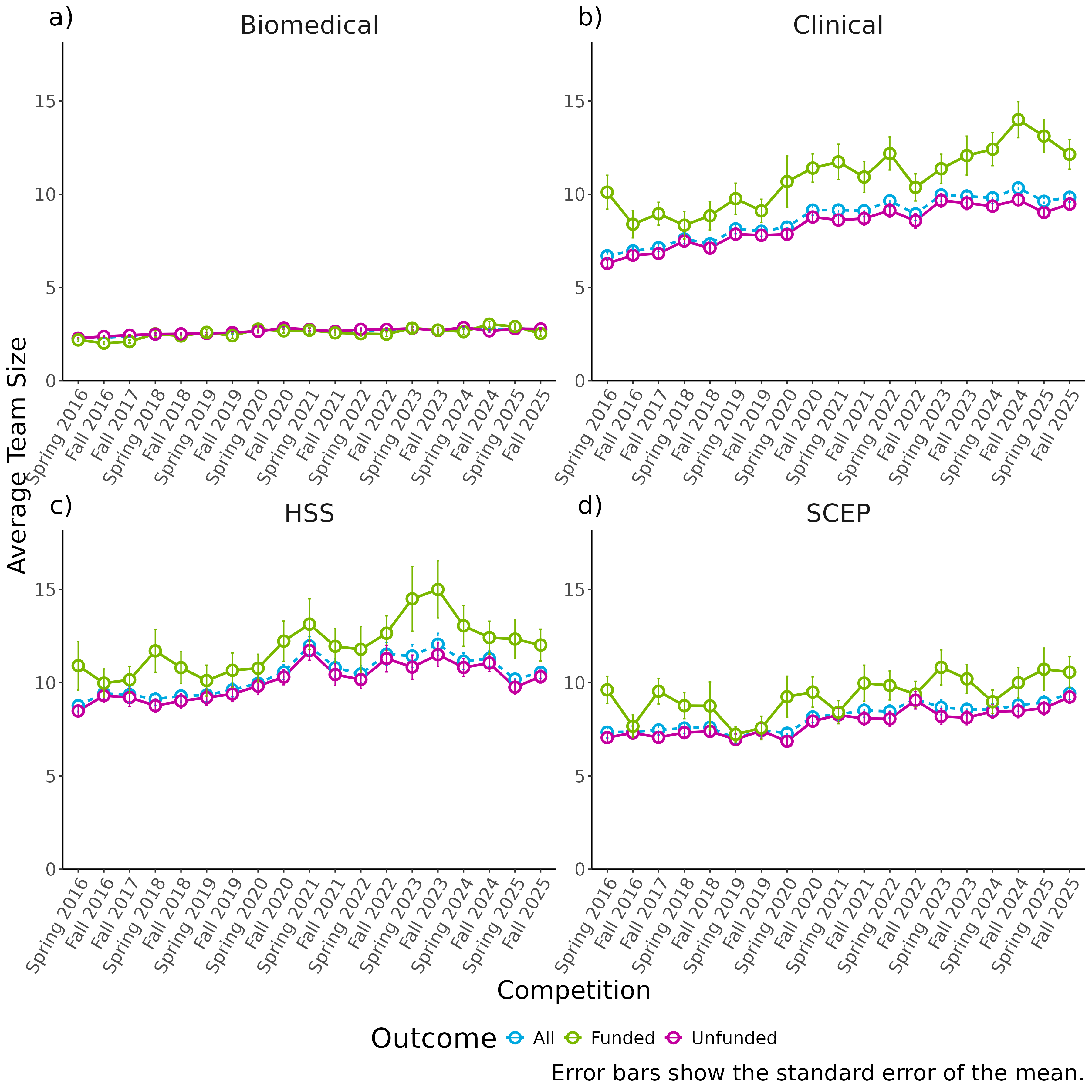 A graph showing the average Project Grant application team size by research pillar. A long description follows.