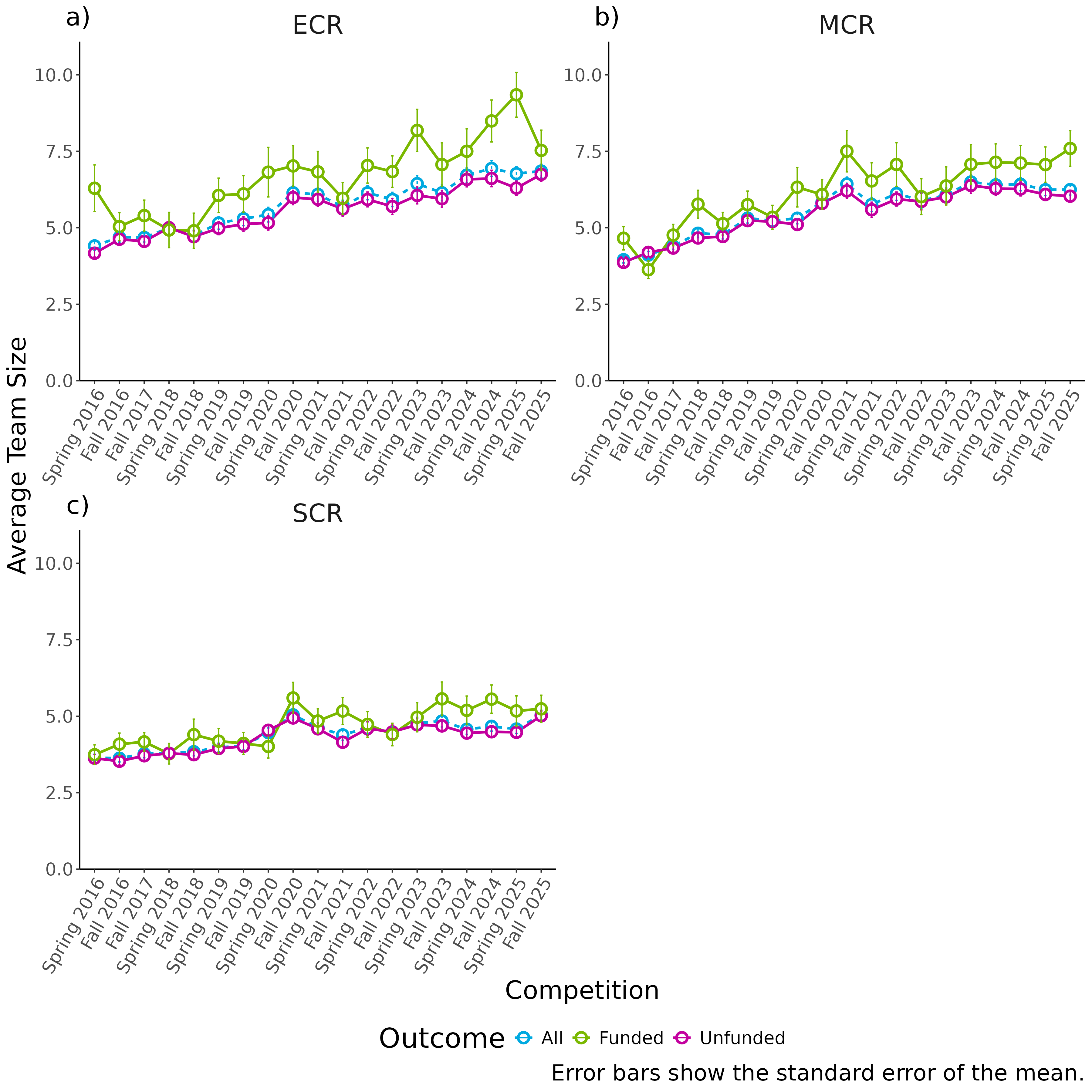 A graph showing the average Project Grant application team size by NPA career stage. A long description follows.