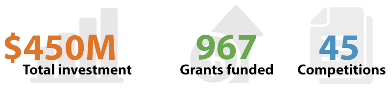 967 grants funded, $450M total investment, 45 competitions