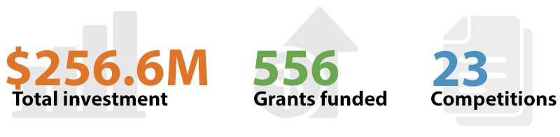 556 grants funded, $256.6M total investment, 0 bridge grants