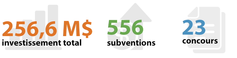 256,6 M$ investissement total, 556 subventions de recherche et 23 concours