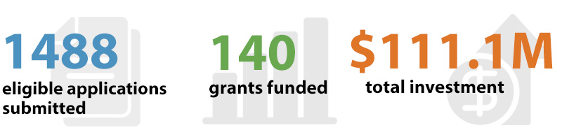 227 eligible applications submitted, 99 grants funded, $54.2M total investment