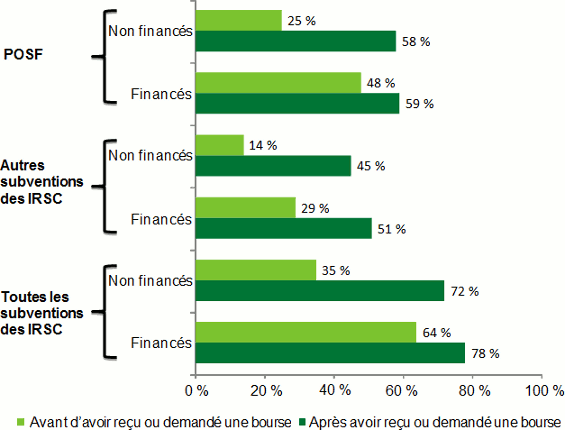 Graphique à barres illustrant le pourcentage de boursiers et de non-boursiers qui obtiennent des subventions de fonctionnement des IRSC.