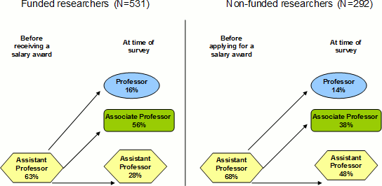 Flow chart depicting career progression of CIHR salary awarded funded and non-funded researchers
