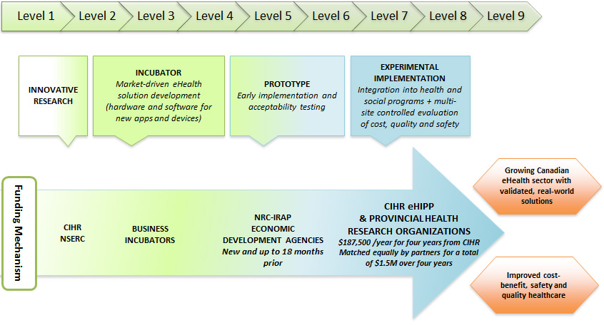 Phase I - eHealth Innovations Partnership Program - CIHR