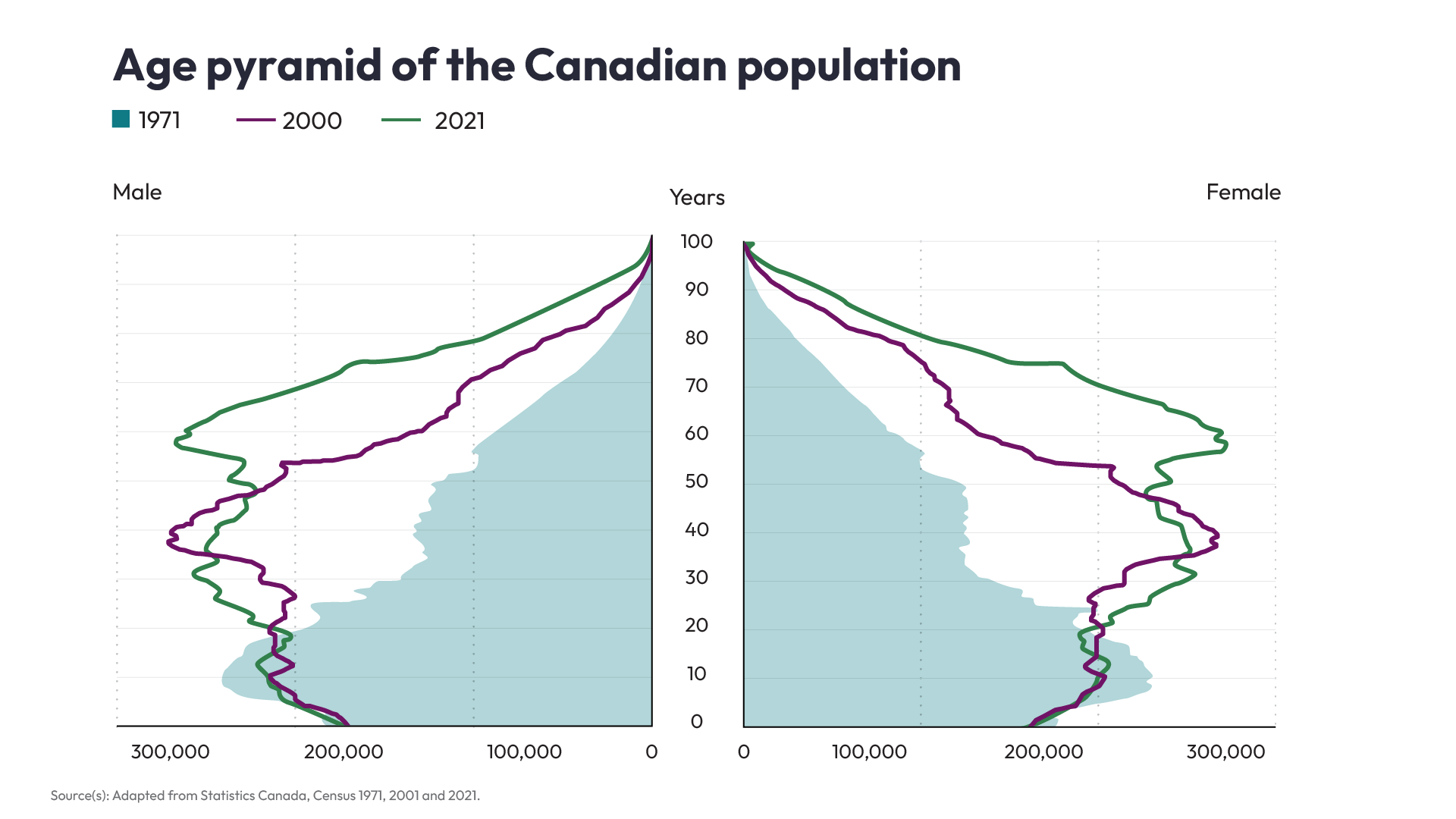 Age Pyramid of the Canadian Population
