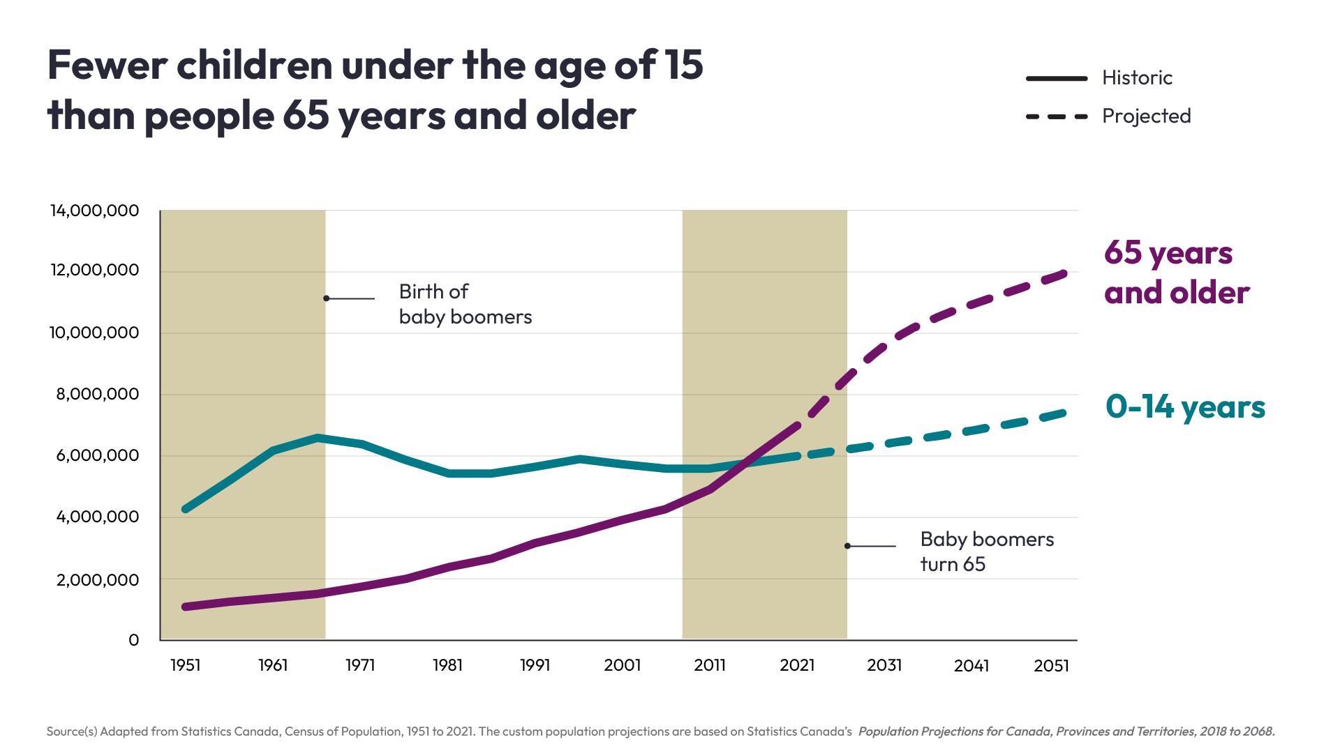 Fewer Children Under the Age of 15 Than People 