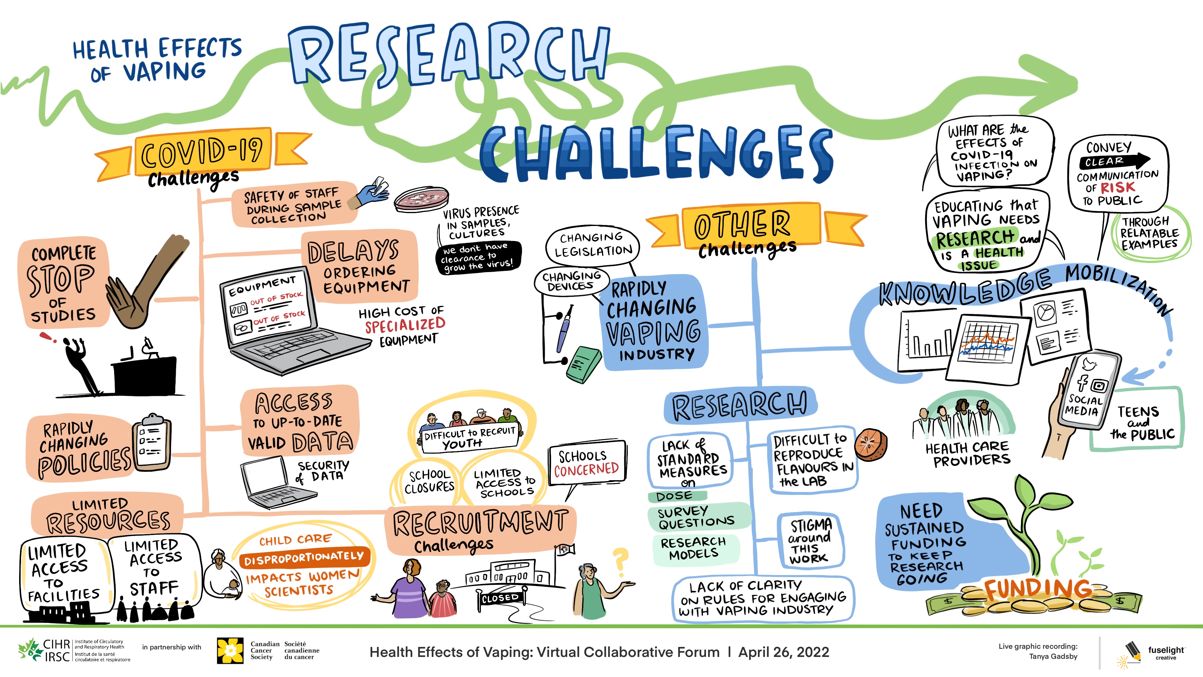 Graphic Recording: Research Related Challenges and Mitigation Strategies