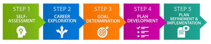 Step 1: Self-assessment, Step 2: Career exploration, Step 3: Goal determination, Step 4: Plan development, Step 5: Plan, refinement and implementation