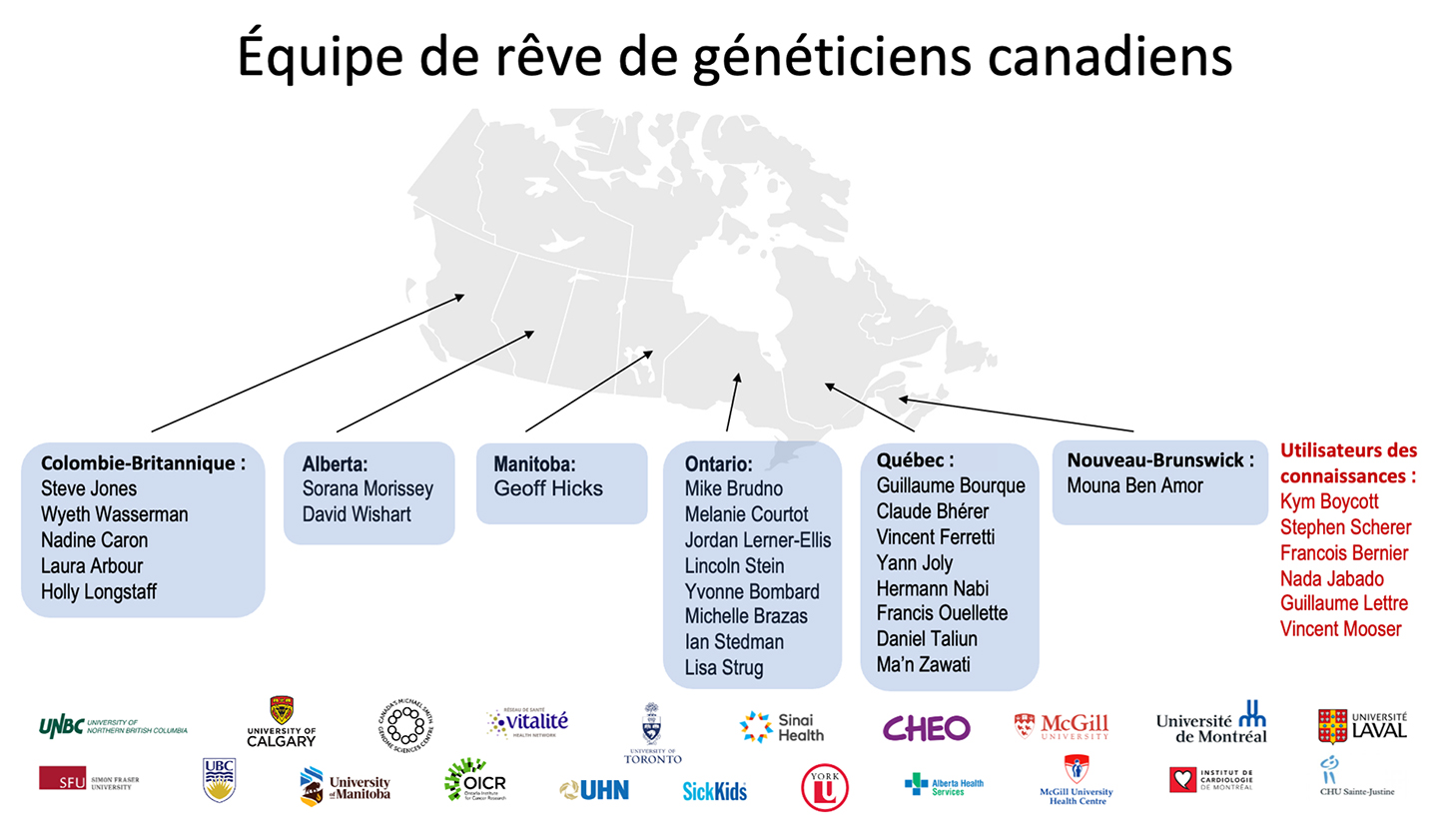 La carte représente la répartition géographique au pays des généticiens contribuant à la création de la Bibliothèque pancanadienne du génome humain. Les établissements pour lesquels ils travaillent sont représentés par leur logo.