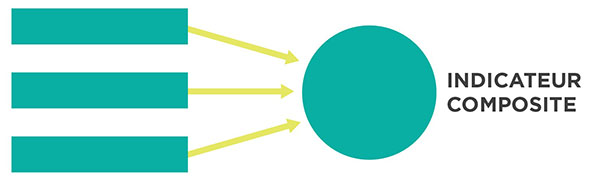 À gauche se trouvent trois rectangles turquoise alignés verticalement. Des flèches jaunes s'étendent de chacun des rectangles vers un cercle turquoise à droite avec un texte qui indique « indicateur composite ».