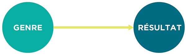 À gauche se trouve un cercle turquoise avec un texte indiquant « genre ». À droite se trouve un cercle bleu foncé avec un texte indiquant « résultat ». Une flèche jaune s'étend de « sexe » à « résultat ».