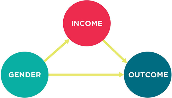 Three circles arranged in a triangle. On the bottom left, a turquoise circle reads “gender.” At the apex, a red circle reads “income.” On the bottom right, a dark blue circle reads “outcome.” Yellow arrows extend from “gender” to “income” and “outcome.” A yellow arrow also extends from “income” to “outcome.”