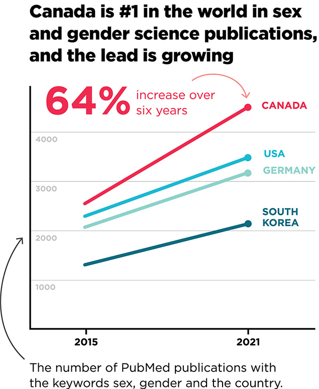 A New Era Of Sex And Gender Science Impact Report 2015 2022 Cihr