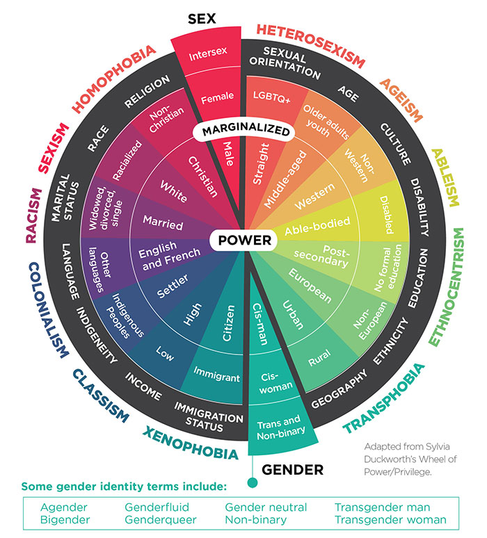 intersectionality diagram