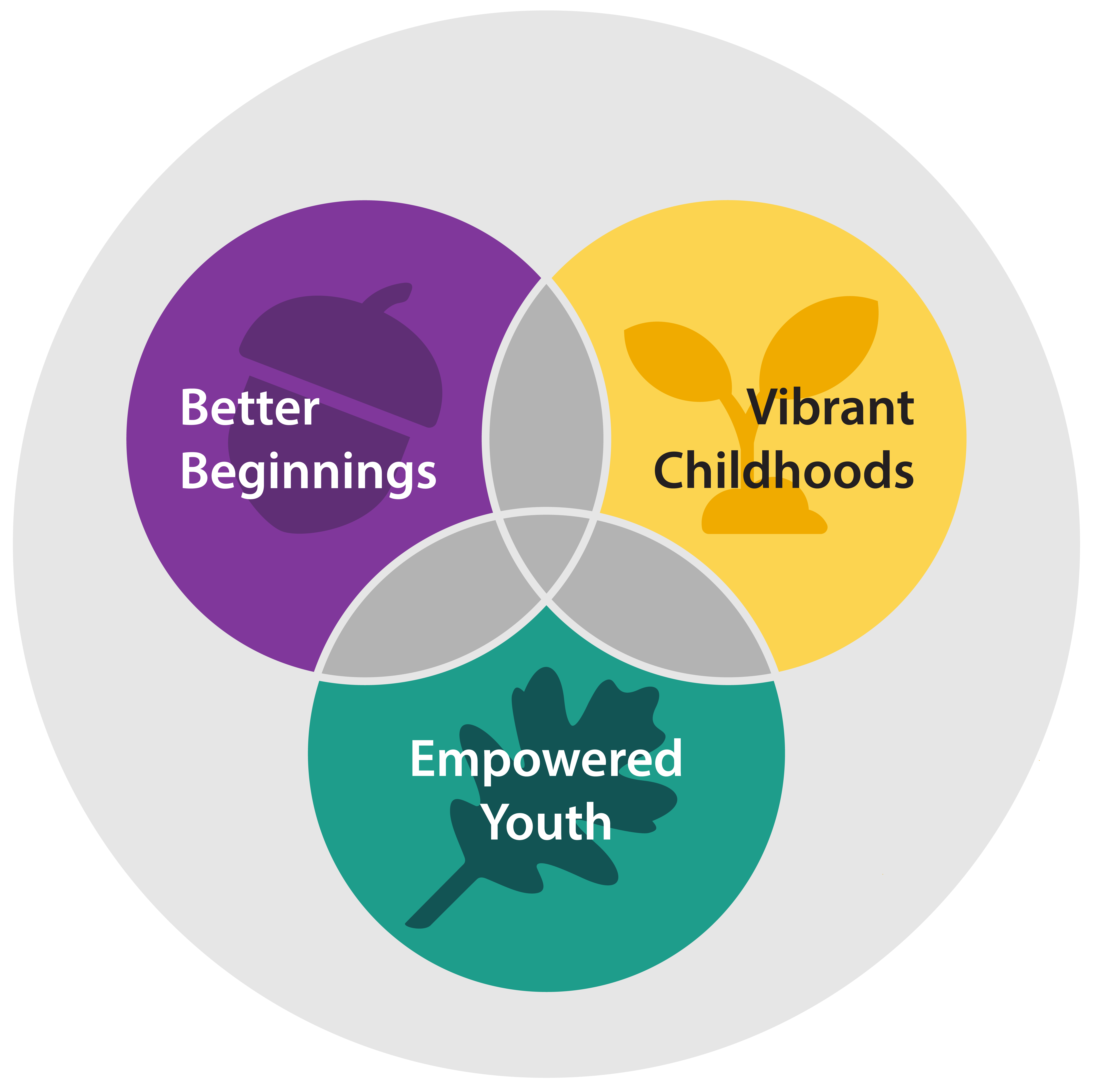 Three overlapping circles in a triangle represent IHDCYH’s Vision of Better Beginnings, Vibrant Childhoods, and Empowered Youth. Around the three circles is a larger circle which represents the many additional supports and factors that surround these three areas of focus.