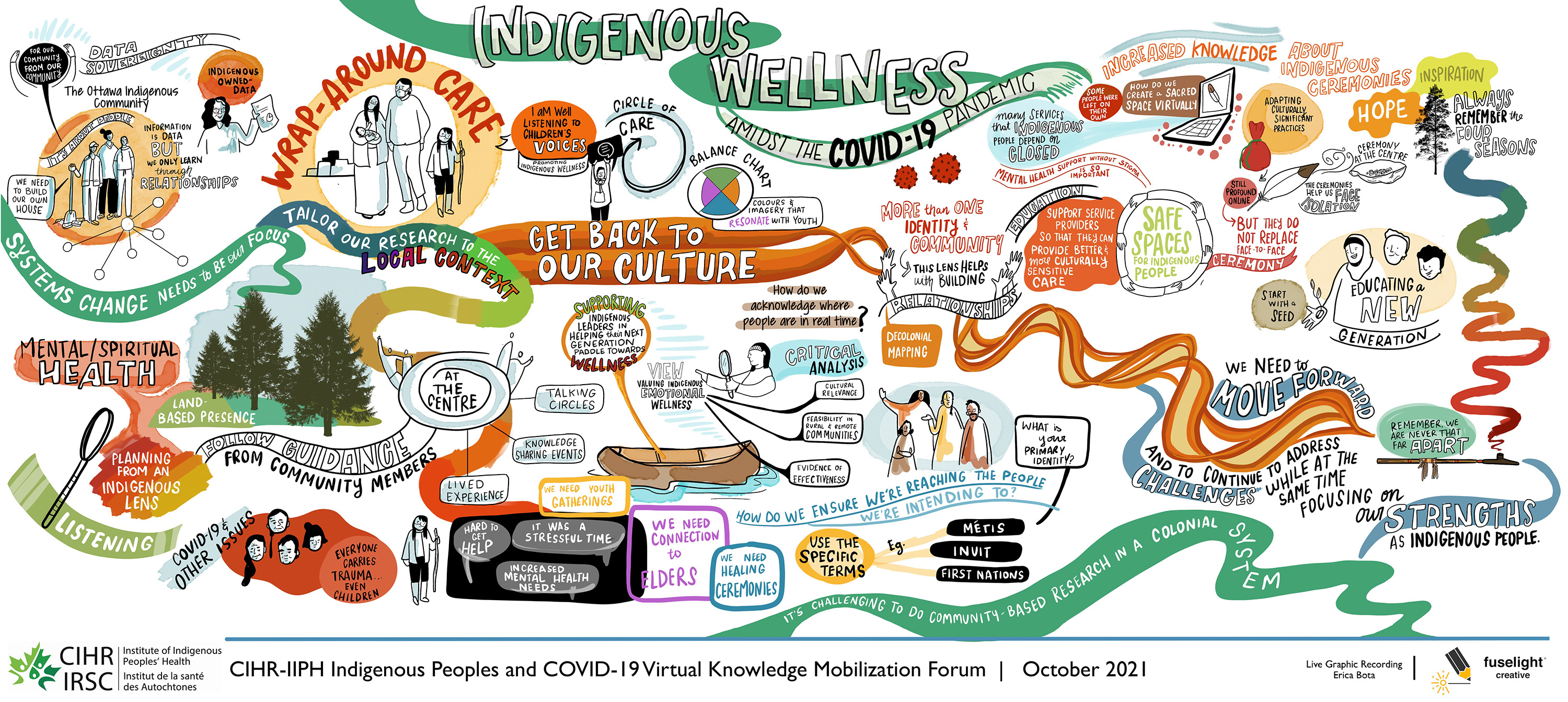 Day 1: Indigenous wellness amidst the COVID-19 pandemic