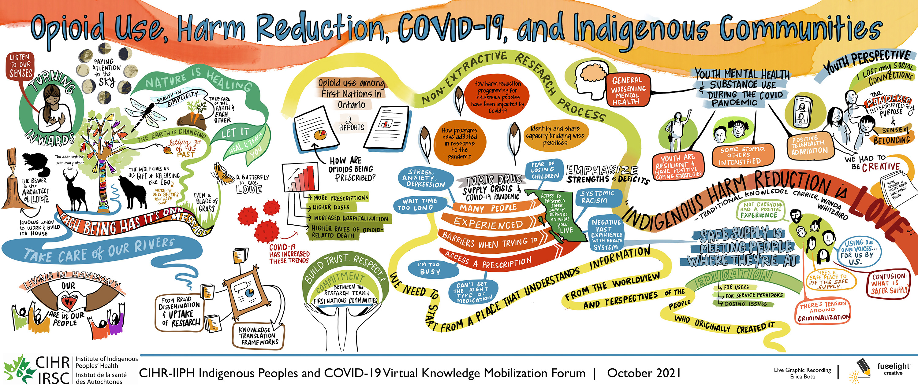 Day 2: Opioid use, harm reduction, COVID-19, & Indigenous communities