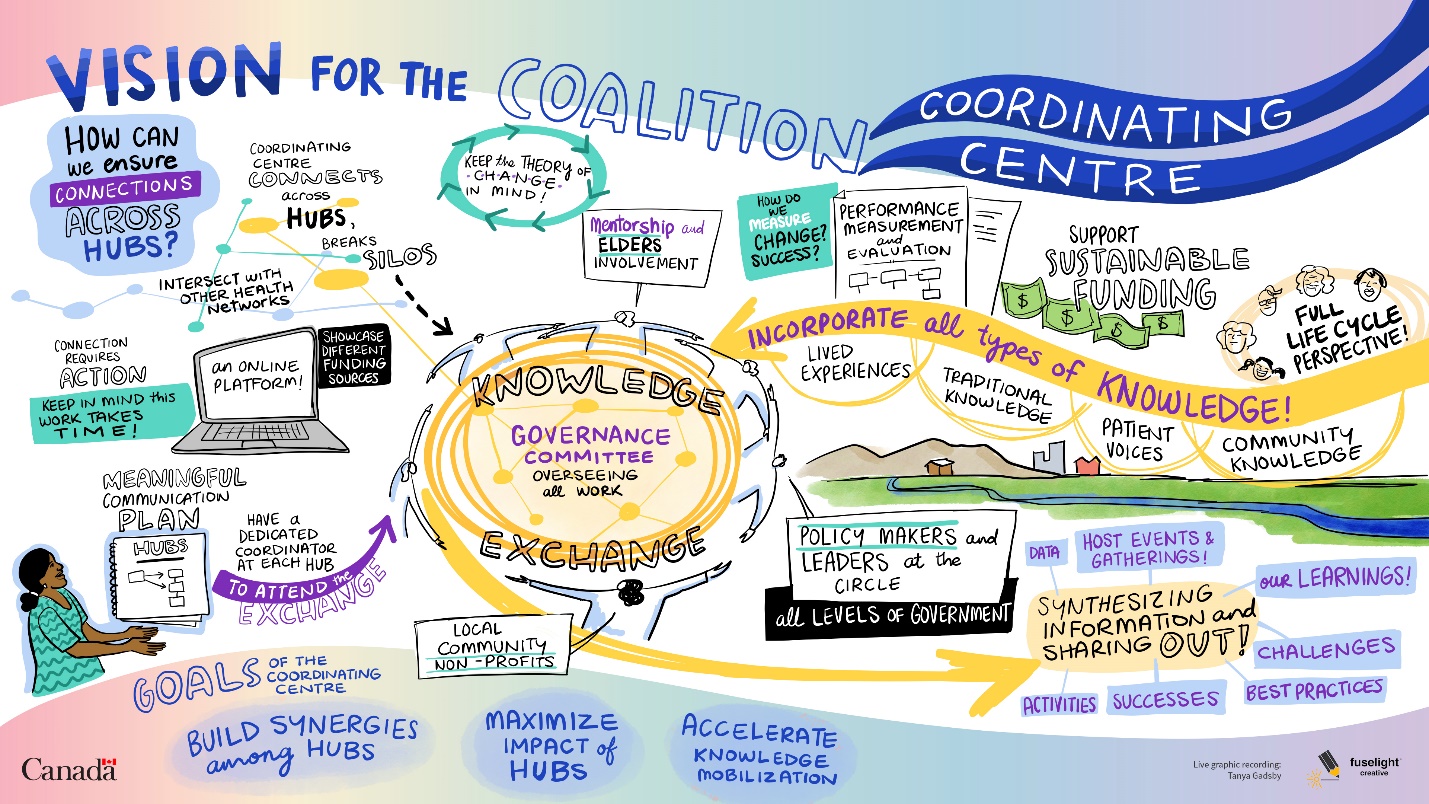 Graphic Recording: Vision for the Coalition