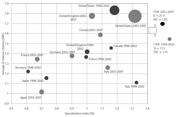 Specialization Index and Average Relative Citations (ARC) for G7 Countries and CIHR in Obesity Research (Core), 1998-2007