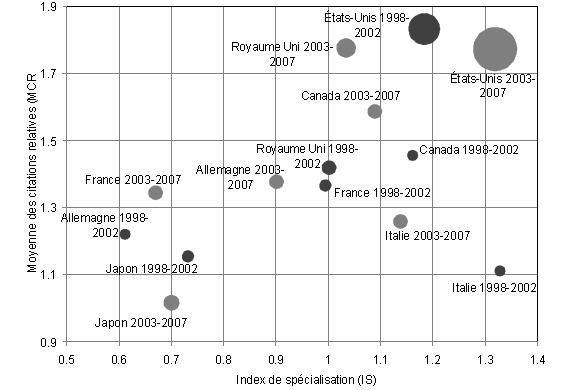 Indice de spécialisation et moyenne des citations relatives (MCR) des pays du G7 et des IRSC pour la recherche sur l'obésité (thème central), 1998-2007