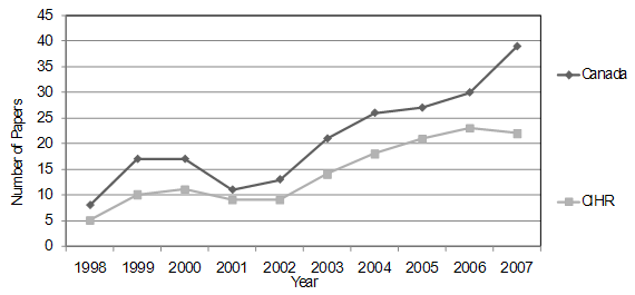 Number of Obesity Papers of CIHR and Canadian Researchers in a Sample of Canadian and Clinical Journals, 1998-2007
