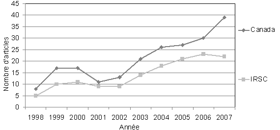 Nombre d'articles sur l'obésité de chercheurs financés par les IRSC et de chercheurs canadiens dans un échantillon de revues canadiennes et cliniques, 1998-2007