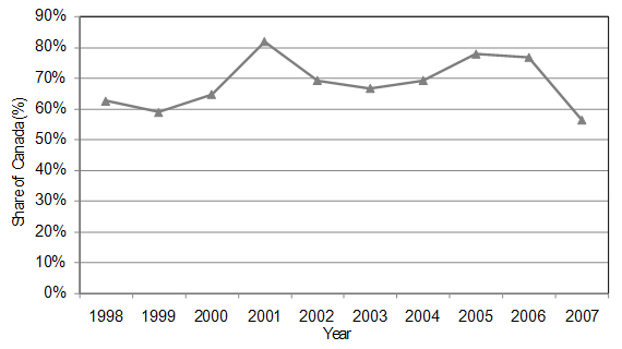 Share of Obesity Papers of CIHR in Canadian Research in a Sample of Canadian and Clinical Journals, 1998-2007