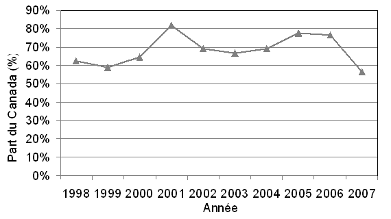 Part des articles sur l'obésité de chercheurs financés par les IRSC dans un échantillon de revues canadiennes et cliniques, 1998-2007
