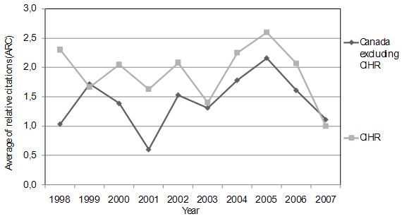 Average of relative citations (ARC) of Obesity Papers of CIHR and Canadian Researchers in a Sample of Canadian and Clinical Journals, 1998-2007