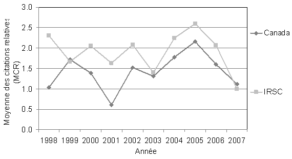 Moyenne des citations relatives (MCR) des articles sur l'obésité de chercheurs des IRSC et de chercheurs canadiens dans un échantillon de revues canadiennes et cliniques, 1998-2007
