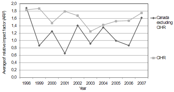 Average of relative impact factor (ARIF) of Obesity Papers of CIHR and Canadian Researchers in a Sample of Canadian and Clinical Journals, 1998-2007