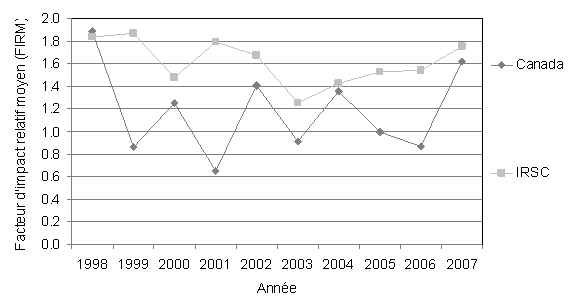Facteur d'impact relatif moyen (FIRM) des articles sur l'obésité de chercheurs des IRSC et de chercheurs canadiens dans un échantillon de revues canadiennes et cliniques, 1998-2007
